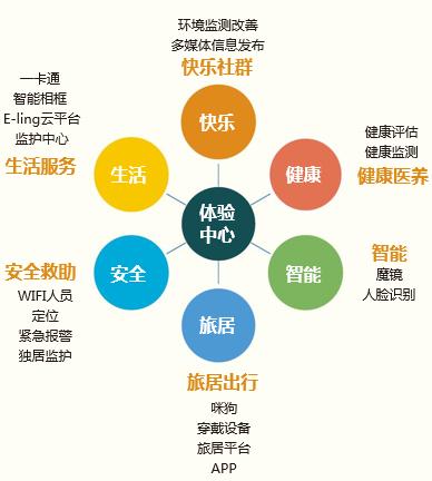 以互联网技术为基础，打造智慧养老新生态与生活服务升级